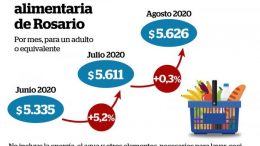 Se estabilizó el costo de la canasta básica alimentaria rosarina en el mes de agosto