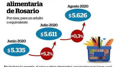 Se estabilizó el costo de la canasta básica alimentaria rosarina en el mes de agosto