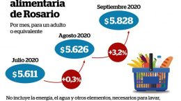 Subió 3,2% en Rosario el costo de la canasta alimentaria