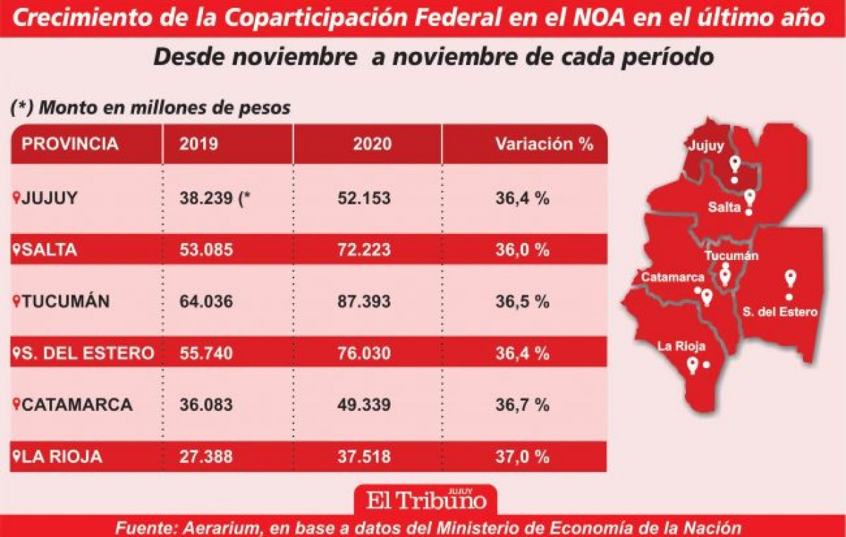 La coparticipación de Jujuy creció 36,4 % el último año