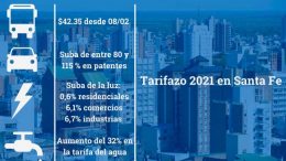 Tarifazo 2021 en Santa Fe: aumenta la luz, el agua, las patentes y el colectivo