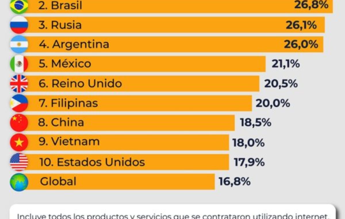 Argentina se proyecta como uno de los cinco mercados con mayor crecimiento del e-commerce