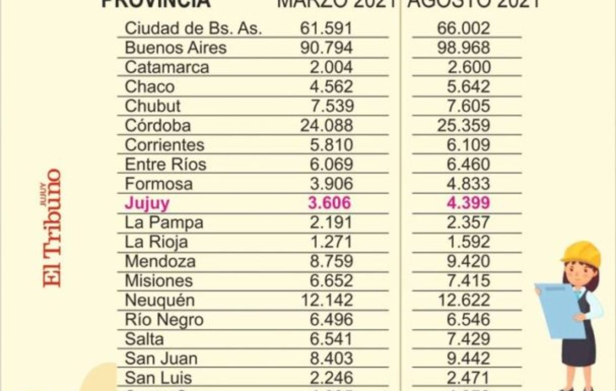 Se crearon cerca de 800 puestos de trabajos de la construcción en Jujuy