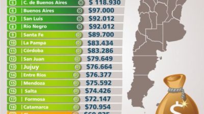 El sueldo promedio en la provincia de Jujuy es de $76.664