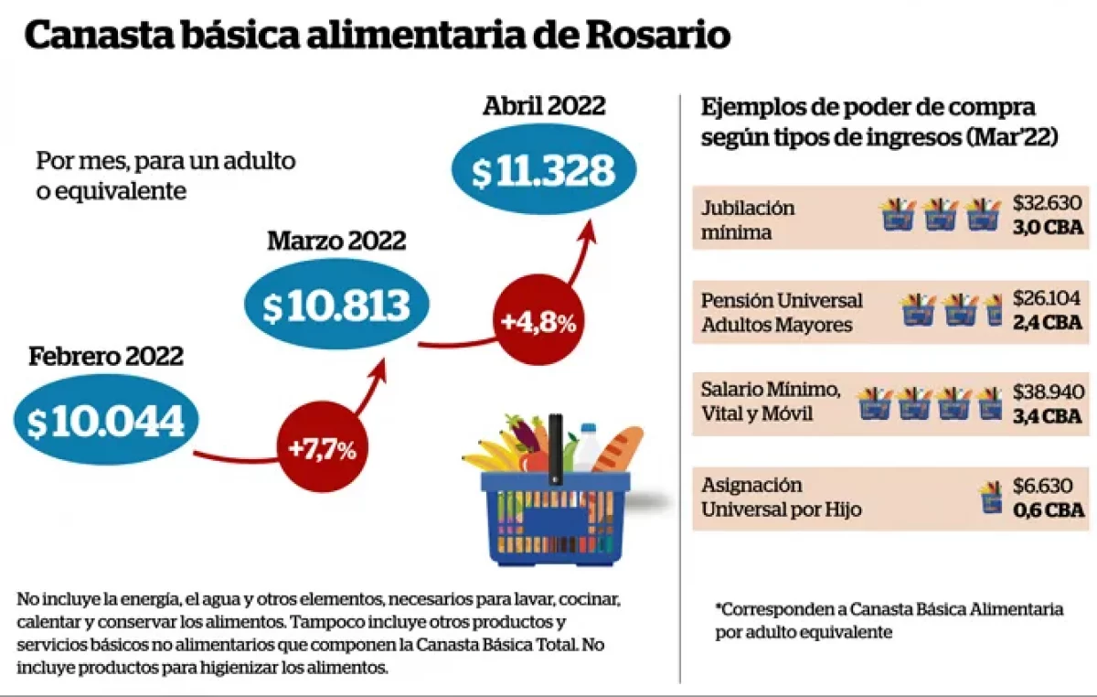 Rosario: la canasta de alimentos subió 4,8% en abril y una familia necesitó $43.160 para no ser indigente