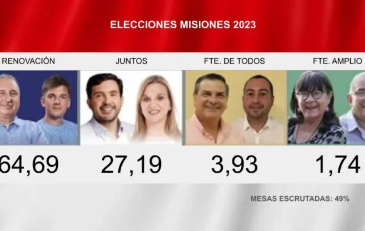 Elecciones en Misiones: Contundente respaldo de la ciudadanía a la fórmula del Frente Renovador Passalacqua-Spinelli, que duplicó en votos a la sumatoria de la oposición