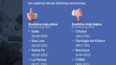 La reveladora comparación de los sueldos docentes entre provincias