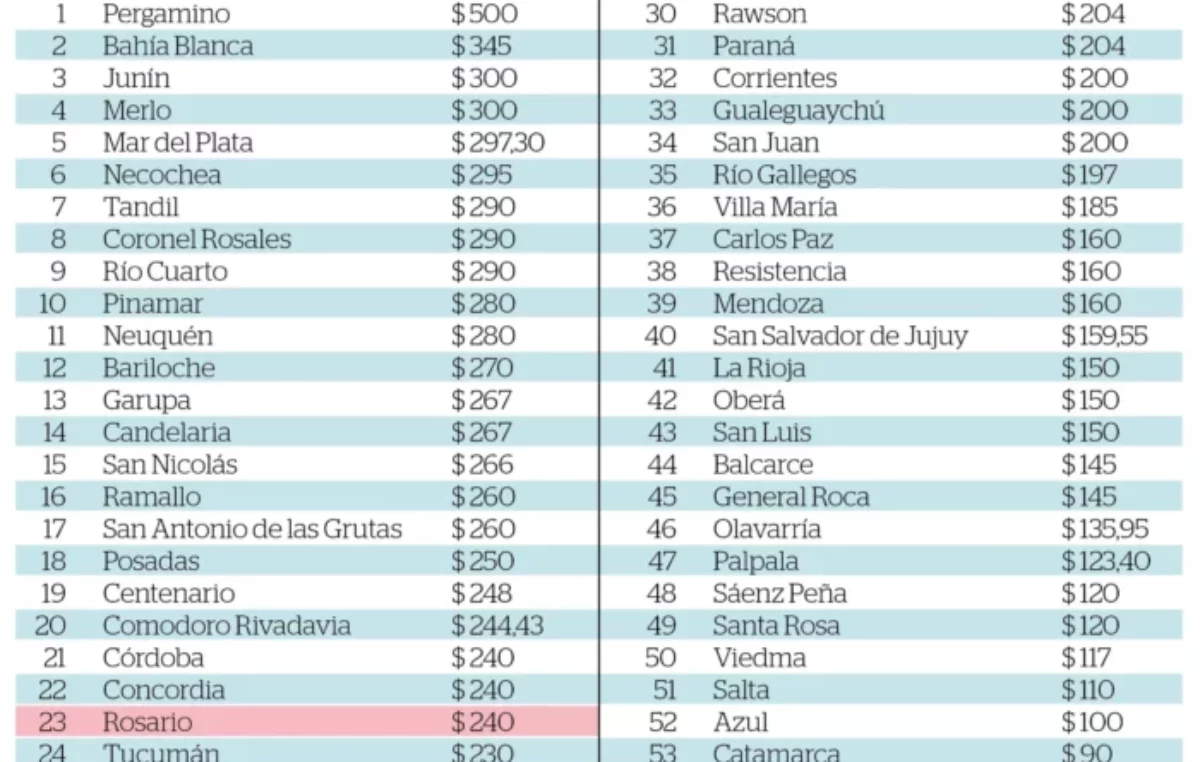 Revelador ranking del boleto entre 58 ciudades del país: qué lugar ocupa Rosario