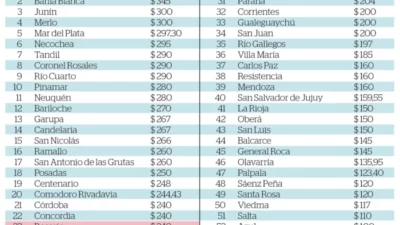 Revelador ranking del boleto entre 58 ciudades del país: qué lugar ocupa Rosario