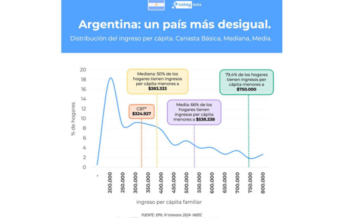 La Polarización Económica en Argentina