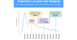 La Polarización Económica en Argentina