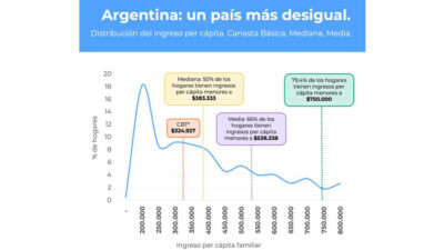 La Polarización Económica en Argentina