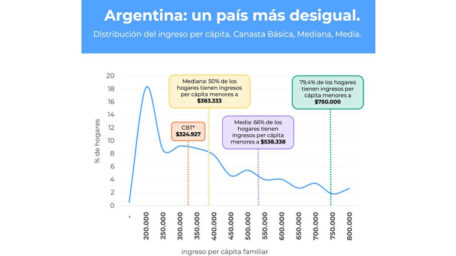 La Polarización Económica en Argentina