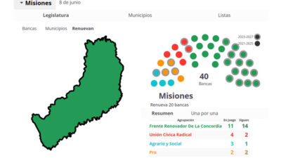 Elecciones Misiones 2025: así se repartieron las bancas en la legislatura provincial