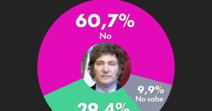 Una encuesta nacional encendió la pelea por 2027: quién lidera y qué dato complica a Milei